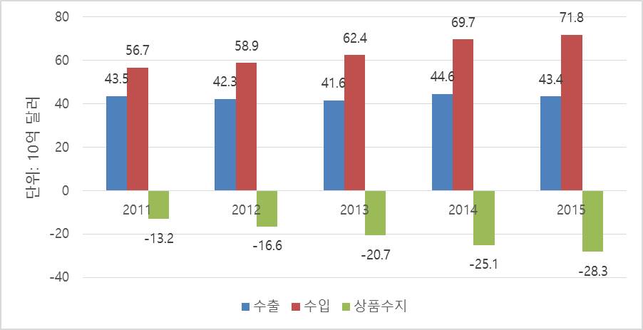 “Trade in Goods with Korea, South”, United States Census Bureau. URL: https://www.census.gov/foreign-trade/balance/c5800.html.