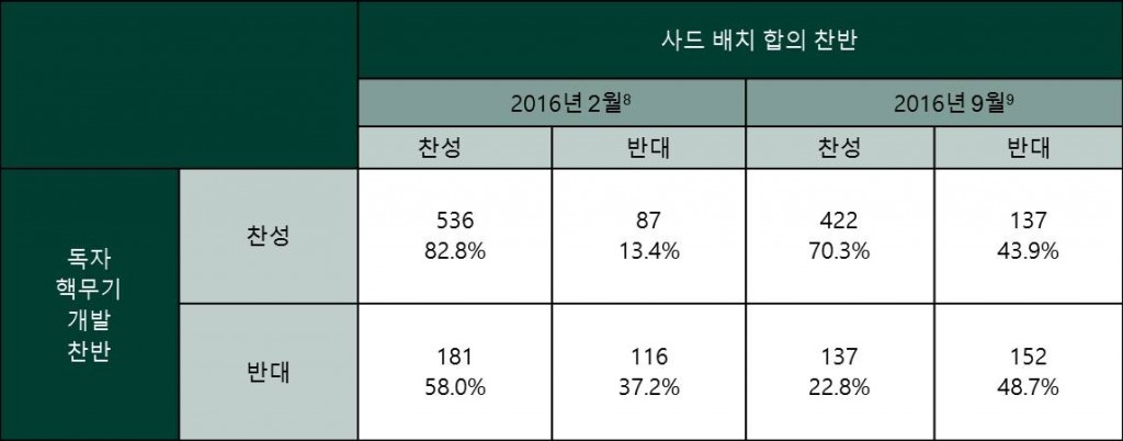 표 1. 사드 배치와 독자 핵무기 개발 찬반 교차표