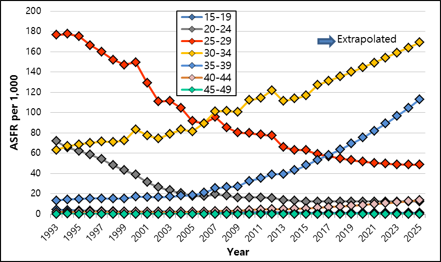 Sources: Korean Statistical Information Service. It is noted that polynomial extrapolation based on data from 1993 to 2015 were carried out to predict the future ASFRs for the age groups between 25 and 44 years with fitted curves all having R2 > 0.9, but other age groups were fixed at 2015 ASFRs. 