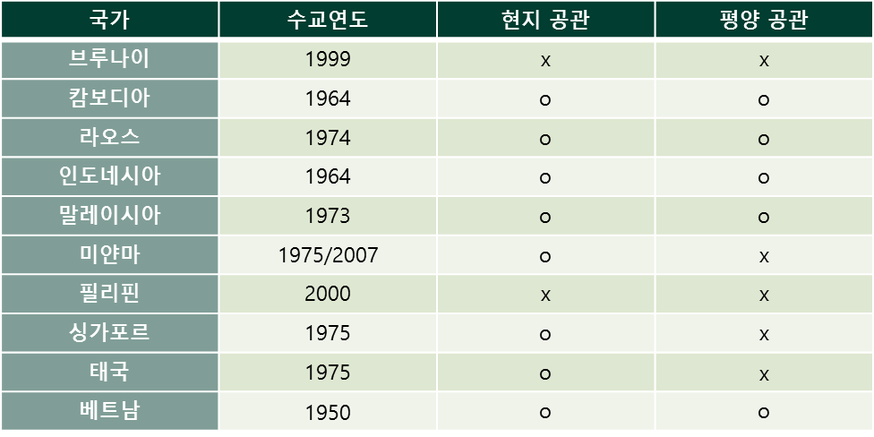표1.북한-동남아 국가 수교 및 공관 설치 현황