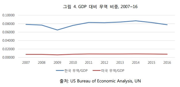 그림4. GDP 대비 무역 비중