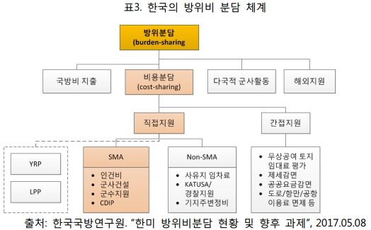 표3. 한국의 방위비 분담 체계