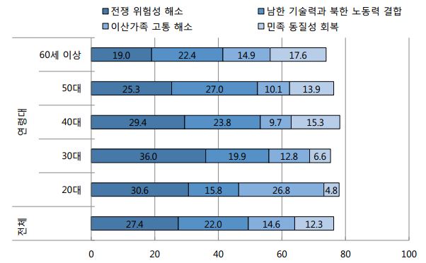 그림3. 2017년 연령대별 통일 기대효과