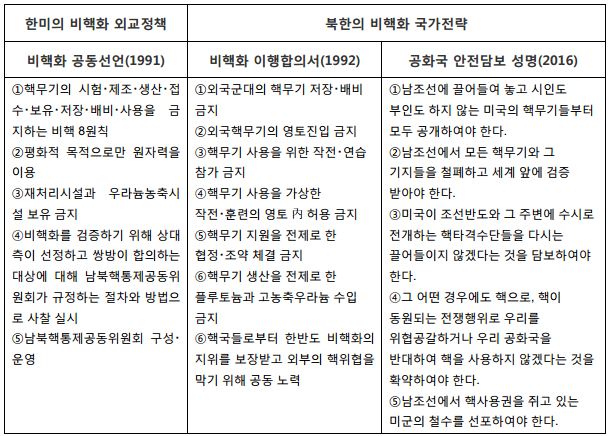 표2_한미의 비핵화와 북한의 비핵화 비교