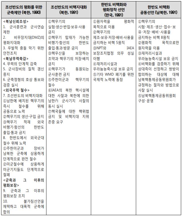 표 1_김일성의 유훈인 ‘조선반도의 비핵지대화’와 한미의 대응책인 ‘한반도 비핵화'