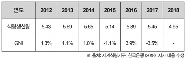 표 1. 북한의 연도별 식량생산(단위_백만톤)과 경제성장률 2012~2018
