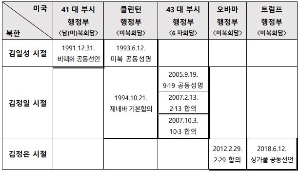 표1. 역대 美행정부에서 반복된 북핵협상의 “도발→합의→파기” 사이클