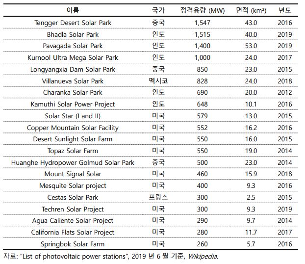 표 1_세계의 대규모 태양광 발전소
