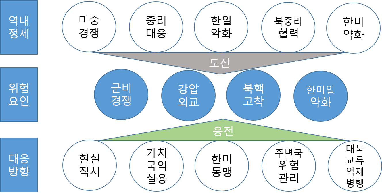 그림 1_역내 정세의 도전과 한국의 대응 방향