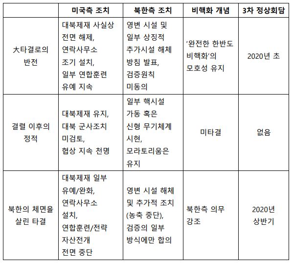 향후 미북 협상 관련 예상 가능한 경우의 수