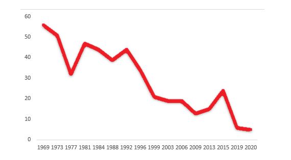 그림1_이스라엘 노동당의 의석 수 급락(1969-2019)