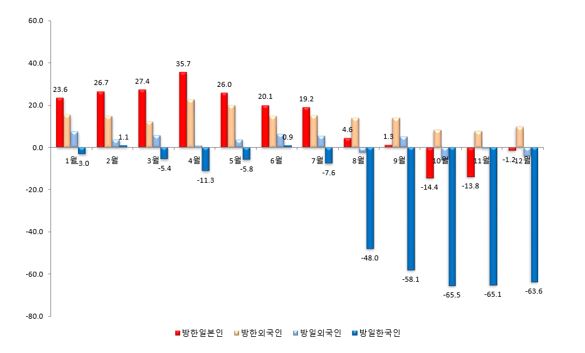 2019년도 방한일본인 및 방일한국인 전년도 동월대비 비율 변화