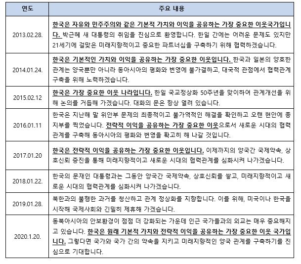 2차 아베내각 이후, 시정방침연설 中 한국관련 내용 (2013-2020)