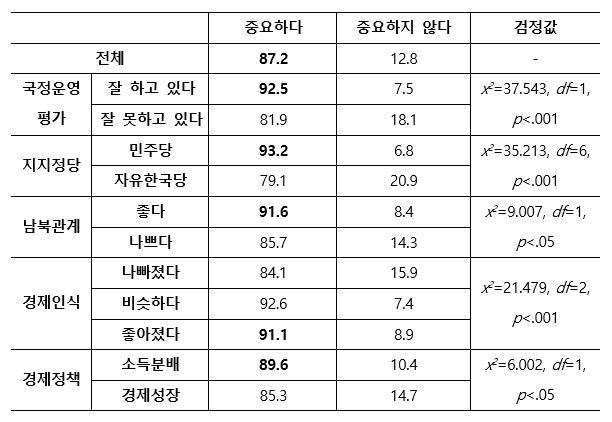 정부 정책 지지에 따른 한국의 국익을 위한 아세안의 중요성 인식(%)