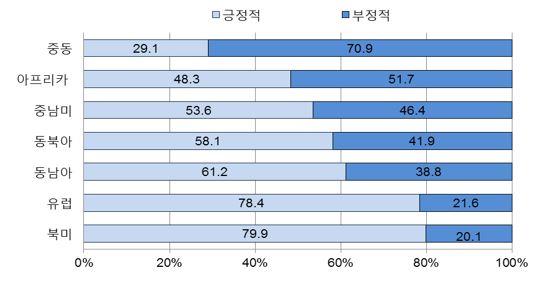 그림3_한국인의 출신지역별 이민자 인식
