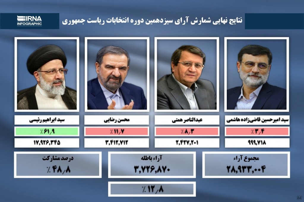 그림 1. 2021년도 제13대 이란 대선 공식 결과