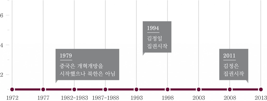 그림 1. 북한의 자유 지수(1972~2013)