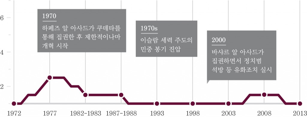 그림 2. 시리아의 자유 지수(1972~2013)