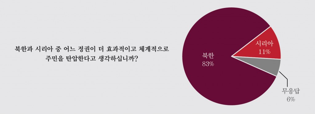 그림 7. 북한과 시리아가 자행한 인권침해의 수준