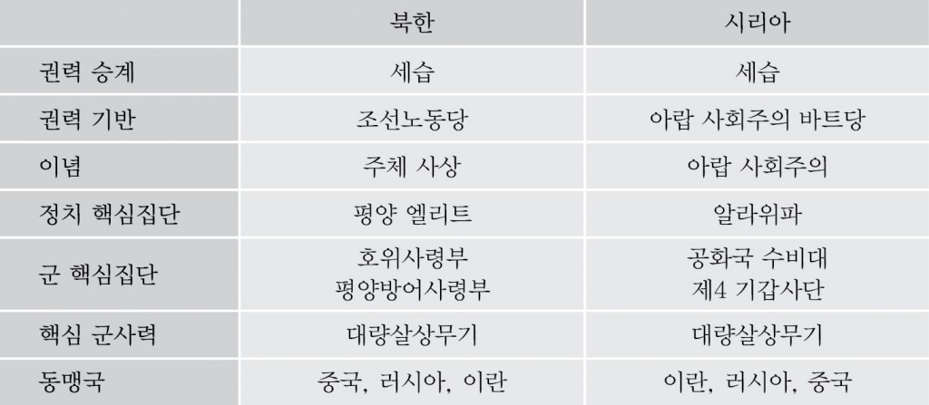 표1. 북한과 시리아 정권의 공통점