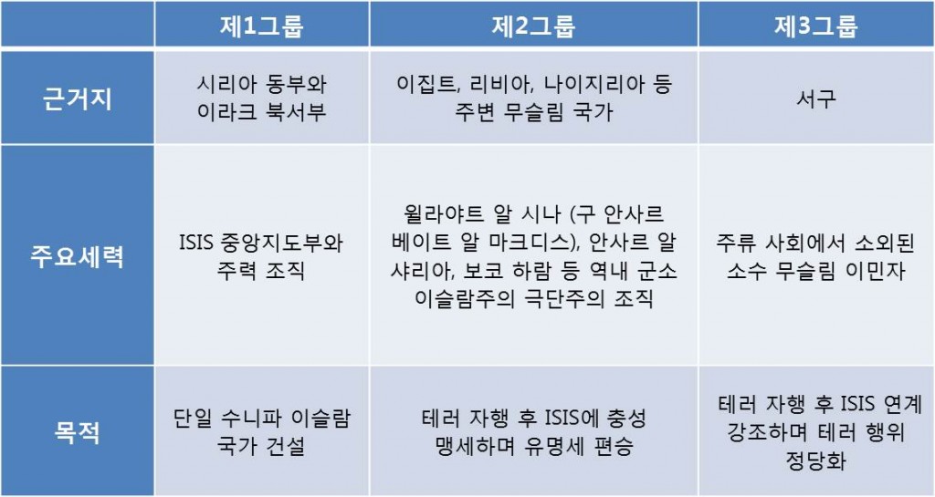 표1.ISIS 세력 그룹