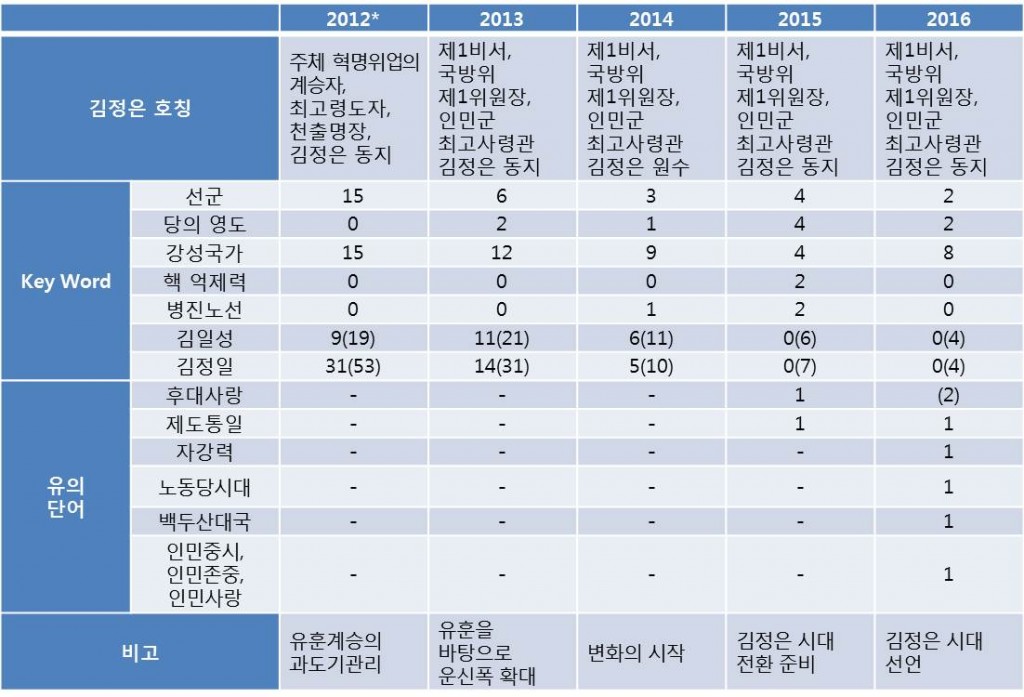 * 2012년은 육성신년사가 아닌, 신년 공동사설 형식으로 발표(괄호 안 숫자는 김일성, 김정일의 간접 언급까지를 합한 횟수)