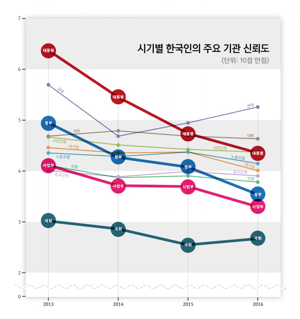 ‘신뢰 위기’의 한국 사회_인포그래픽스