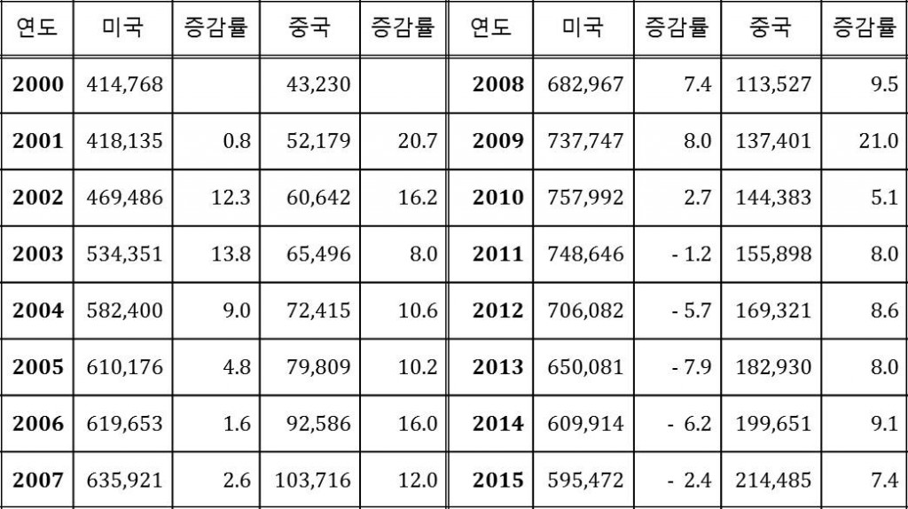 표1. 2000년 이후 미중 군비지출과 증감률 비교