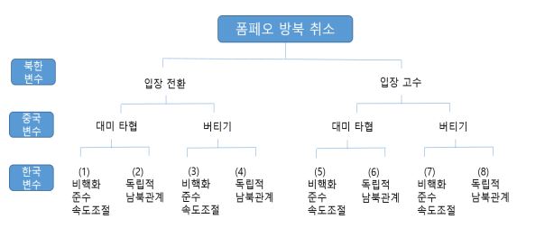 그림1_향후 한반도 정세 시나리오