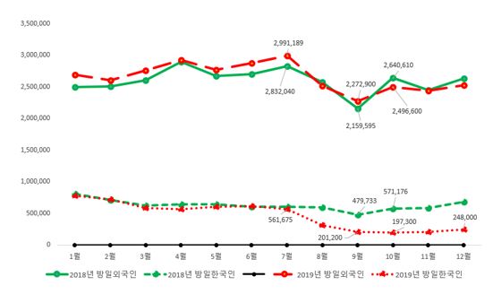 방일외국인 및 방일한국인 수 (2018-2019)
