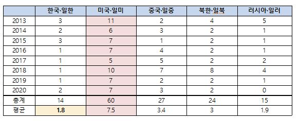 표1_아베총리의-시정방침연설-중-주변국에-대한-언급-빈도2013-2020