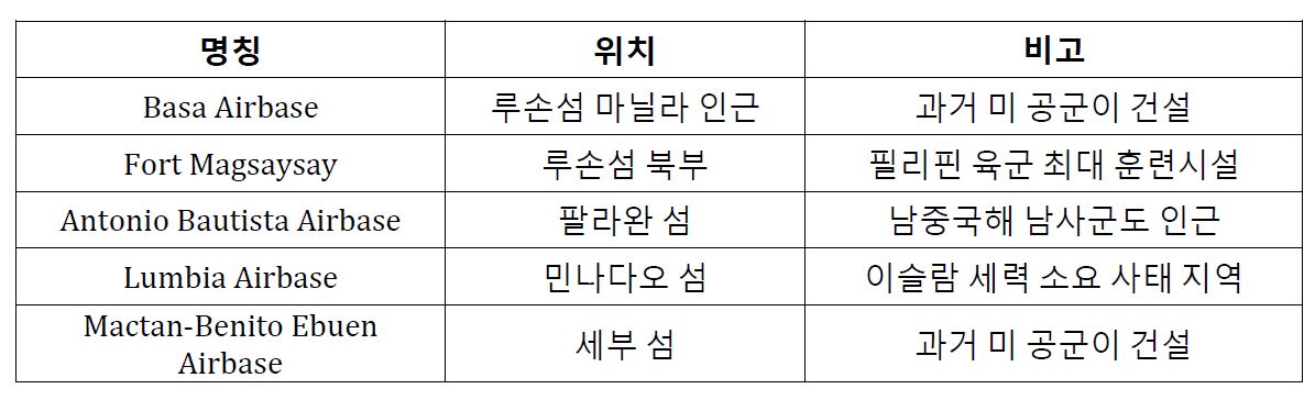 표1_필리핀 내 미군이 순환배치를 하고 있는 기지