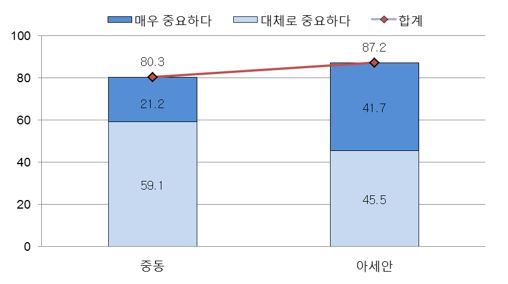 그림2_한국인의 중동 중요성 인식: 중동 vs. 아세안