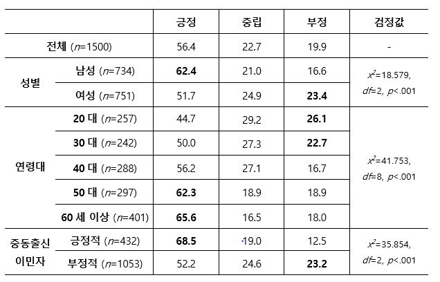 인구사회학적 배경에 따른 중동 이미지 인식