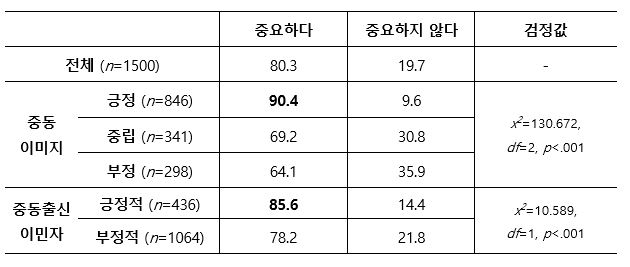 대(對)중동 태도에 따른 중동 중요성 인식