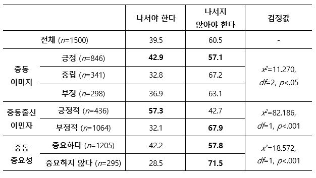 대(對)중동 태도에 따른 중동 중요성 인식