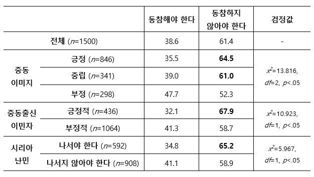 대(對)중동 태도에 따른 미국 주도 이란 제재 참여