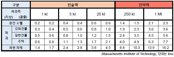 표2