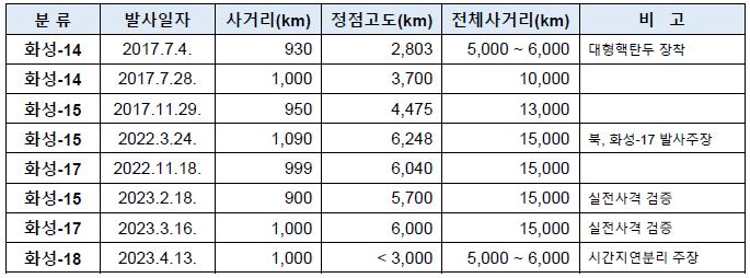 표3