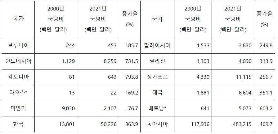표2