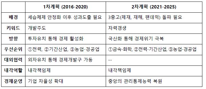 표1