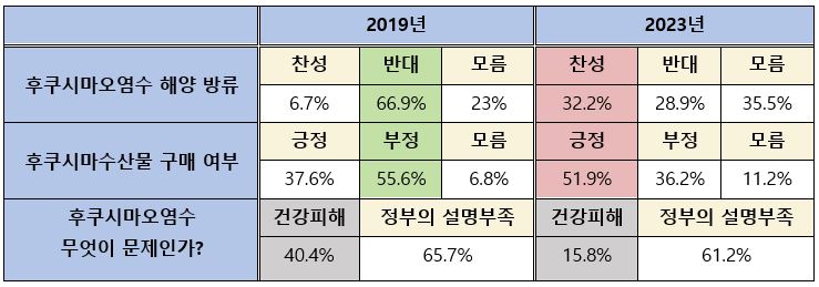 표2