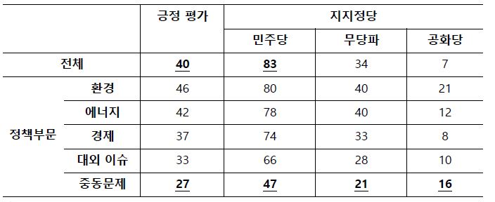 표1