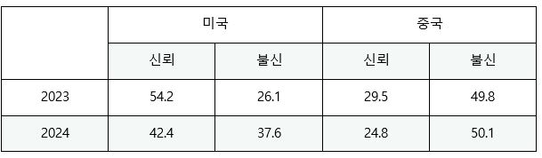 표2