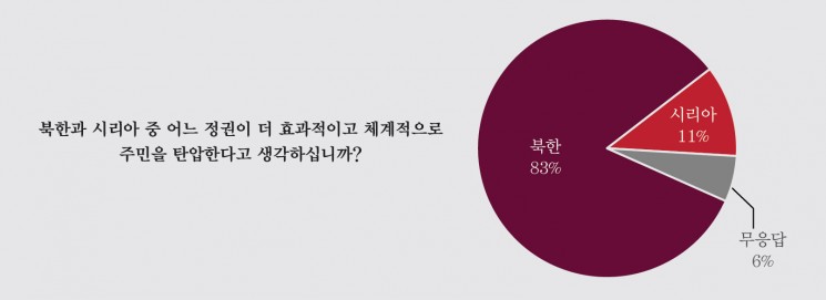 그림 7. 북한과 시리아가 자행한 인권침해의 수준