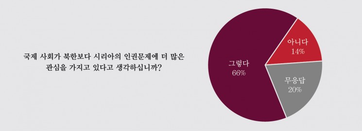 그림 8. 북한과 시리아의 인권침해에 대한 국제사회의 대응