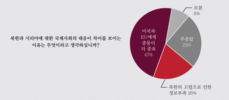 그림 9. 북한과 시리아의 인권침해에 대한 국제적 대응이 다른 이유
