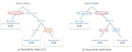 The simplified game trees above in extensive form illustrate 2 scenarios.