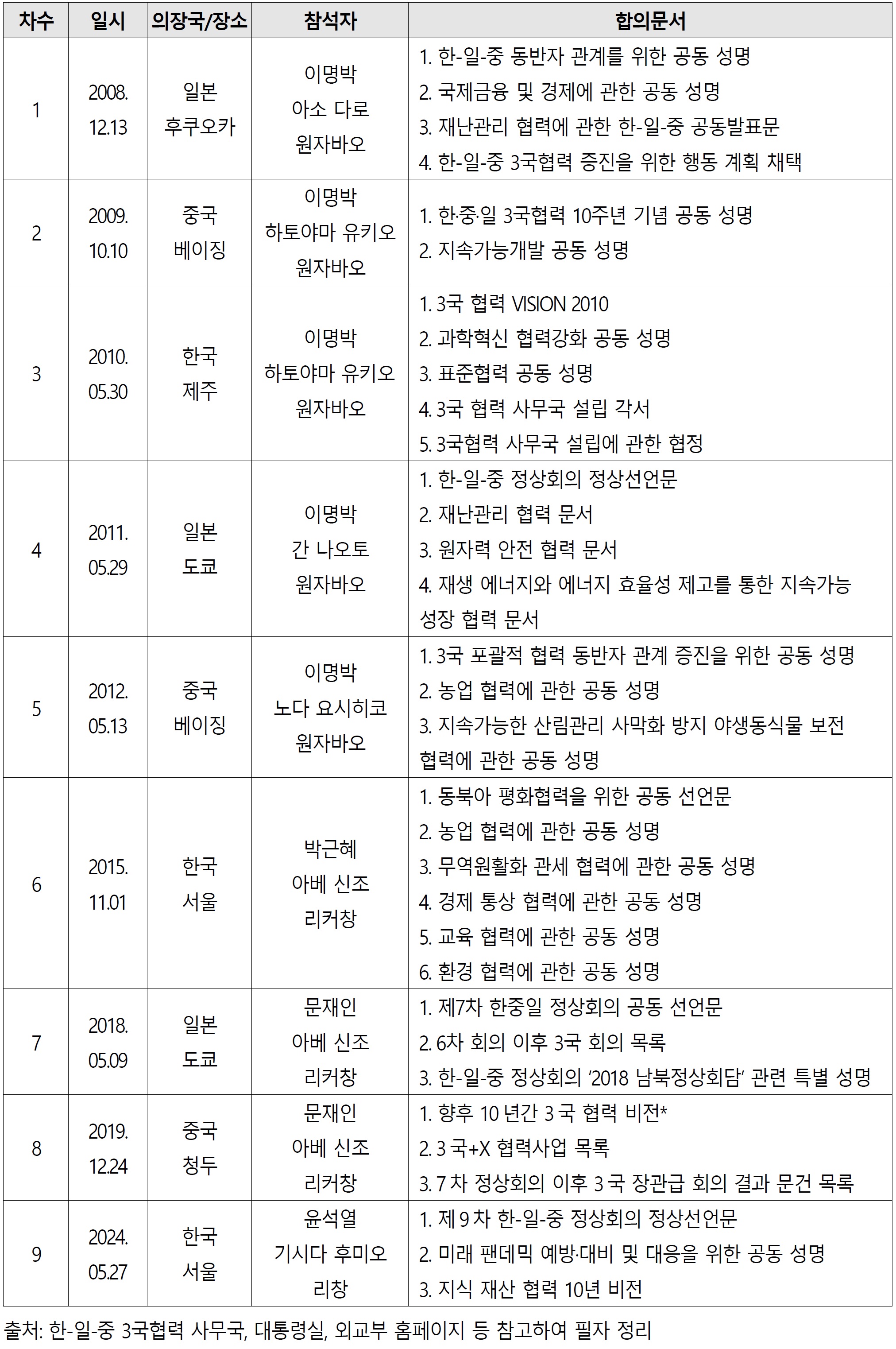 【별첨】 한-일-중 정상회의 개최 현황 및 합의문서 (1차-9차)